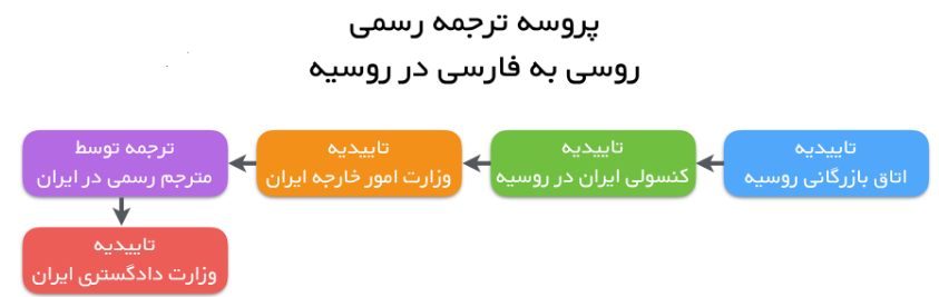 ترجمه رسمی فارسی به روسی در روسیه