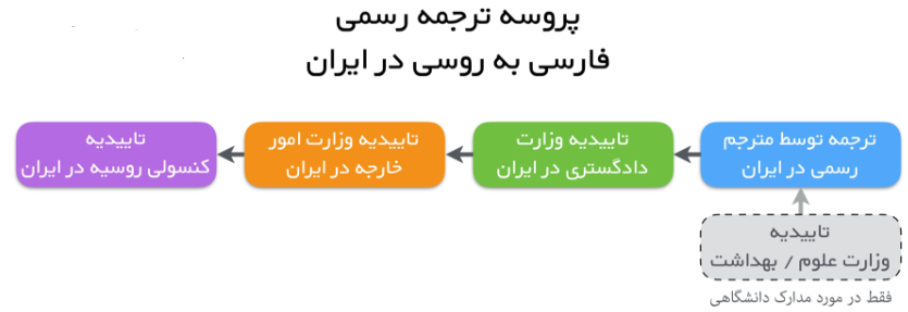 ترجمه رسمی زبان روسی به فارسی
